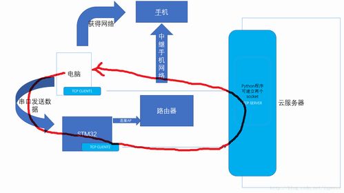 物聯(lián)網(wǎng)系統(tǒng)架構(gòu)演進 聚焦云服務(wù)器與物聯(lián)網(wǎng)應(yīng)用服務(wù)